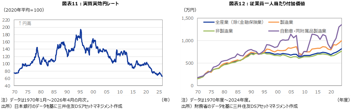 図表11：実質実効円レート 図表12：従業員一人当たり付加価値