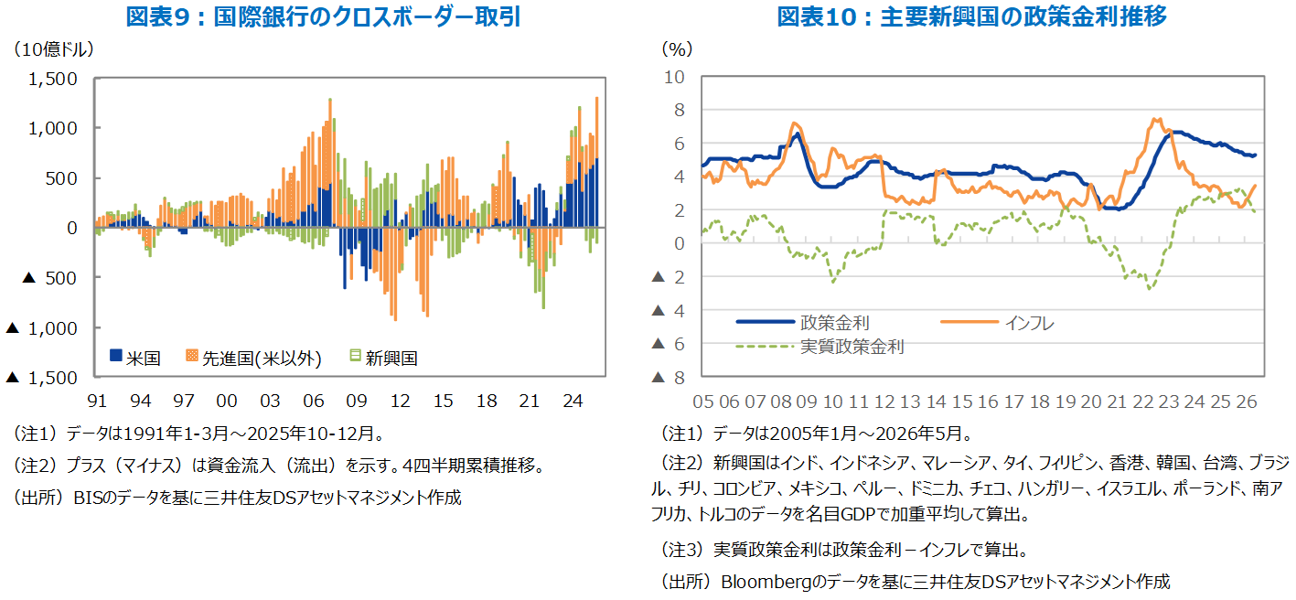 図表9：国際銀行のクロスボーダー取引　　図表10：主要新興国の政策金利推移