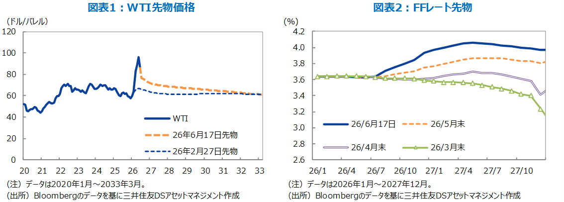 図表1：WTI先物価格　　図表2：FFレート先物