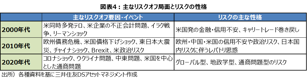 図表4：主なリスクオフ局面とリスクの性格