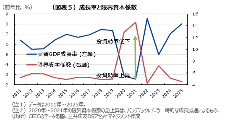 （図表５）成長率と限界資本係数
