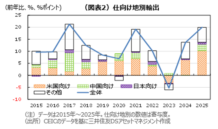 （図表2）仕向け地別輸出