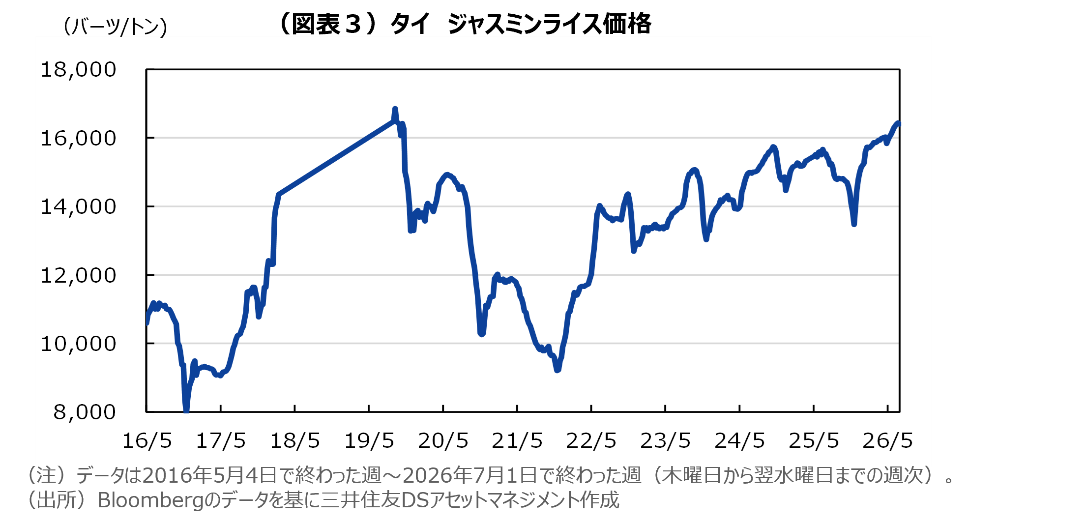 （図表３）タイ　ジャスミンライス価格