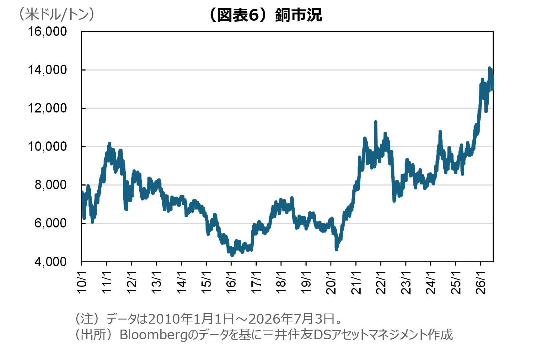 （図表6）銅市況