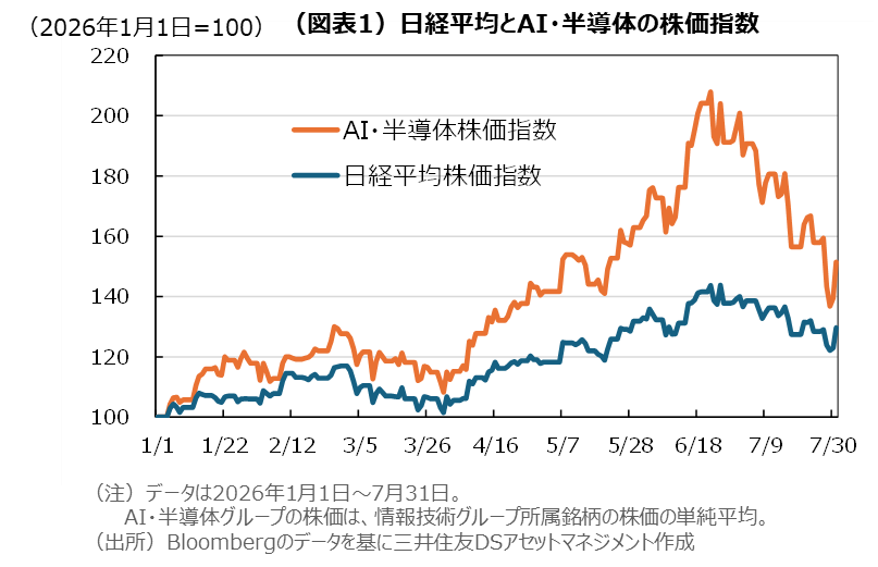 （図表1）日経平均とAI・半導体の株価指数