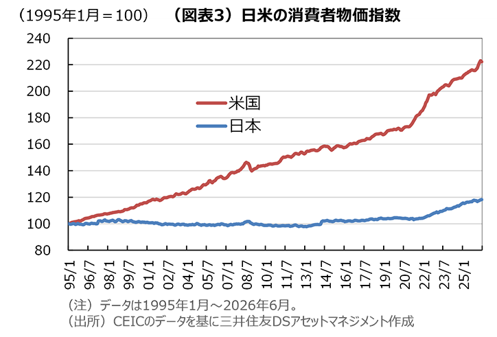 （図表3）日米の消費者物価指数