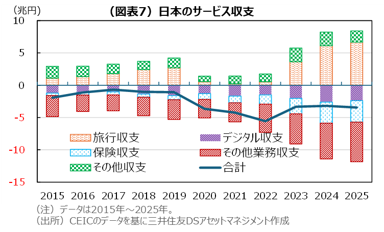 （図表7）日本のサービス収支