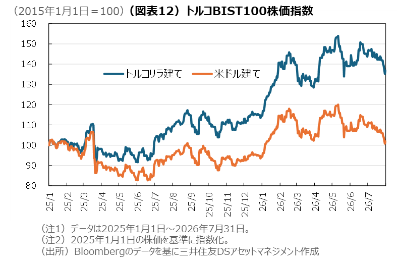 （図表12）トルコBIST100株価指数