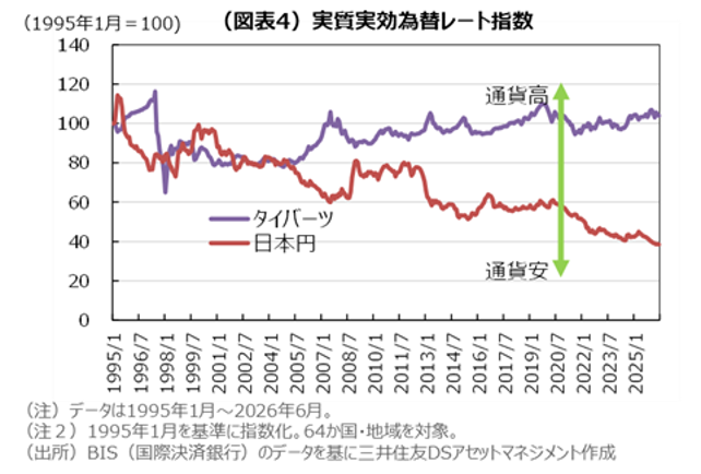（図表4）実質実効為替レート指数