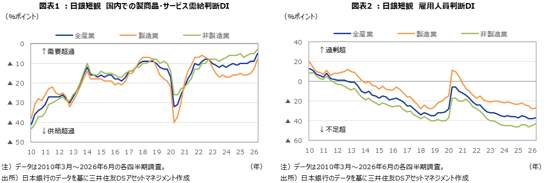 図表1 ：日銀短観 国内での製商品・サービス需給判断DI 図表2 ：日銀短観　雇用人員判断DI