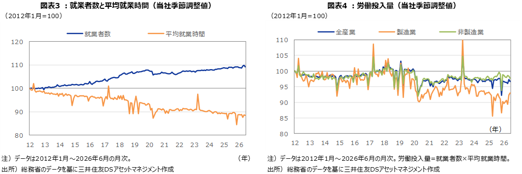図表3 ：就業者数と平均就業時間（当社季節調整値） 図表4 ：労働投入量（当社季節調整値）
