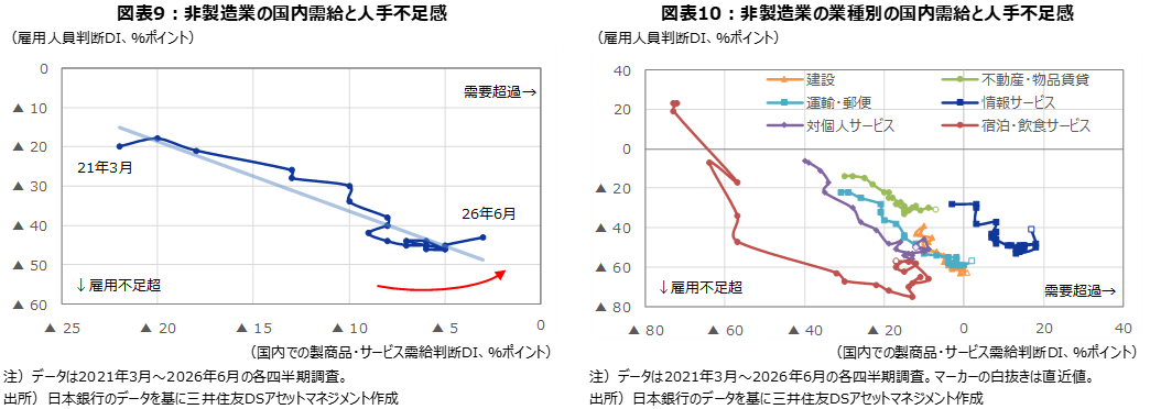 図表9：非製造業の国内需給と人手不足感 図表10：非製造業の業種別の国内需給と人手不足感
