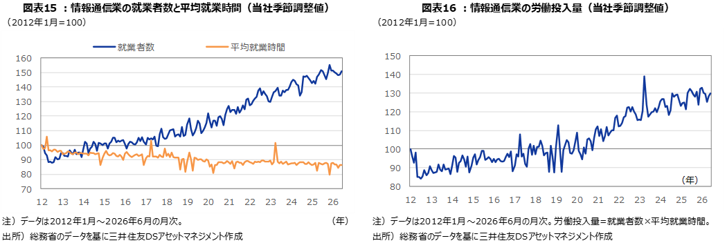 図表15 ：情報通信業の就業者数と平均就業時間（当社季節調整値） 図表16 ：情報通信業の労働投入量（当社季節調整値）