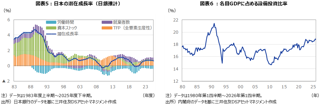 図表5：日本の潜在成長率（日銀推計） 図表6 ：名目GDPに占める設備投資比率