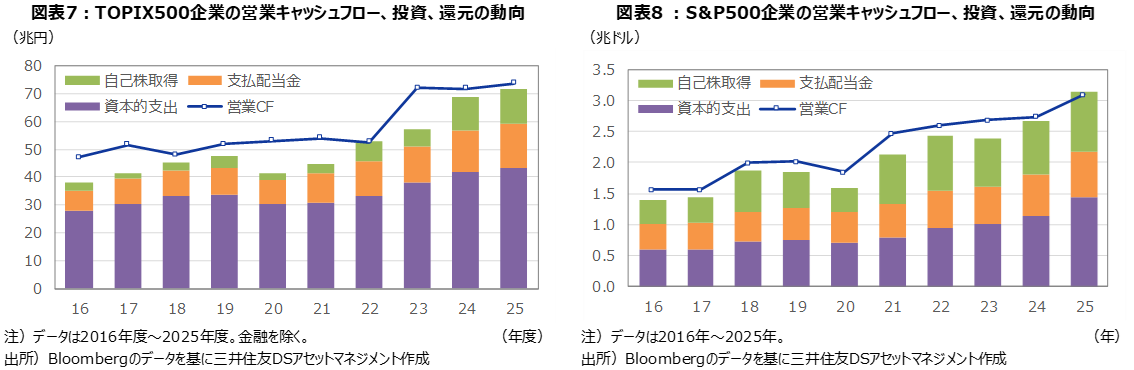 図表7：TOPIX500企業の営業キャッシュフロー、投資、還元の動向 図表8 ：S＆P500企業の営業キャッシュフロー、投資、還元の動向