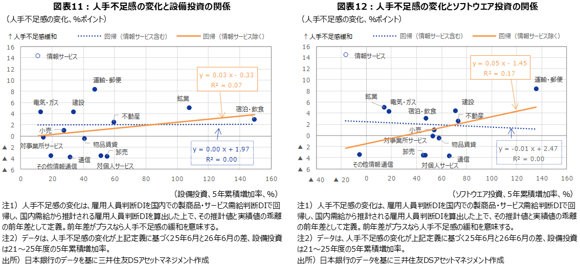 図表11：人手不足感の変化と設備投資の関係 図表12：人手不足感の変化とソフトウエア投資の関係