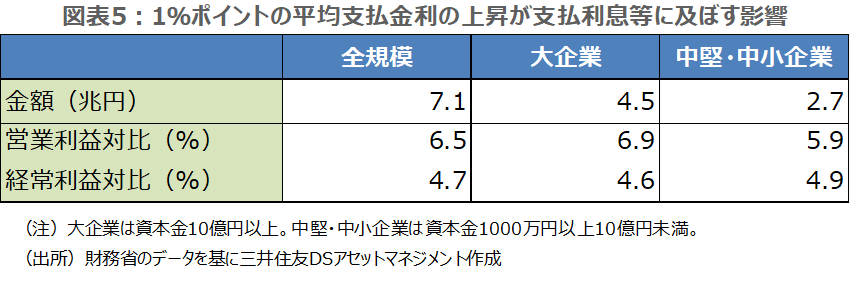 図表5：1％ポイントの平均支払金利の上昇が支払利息等に及ぼす影響