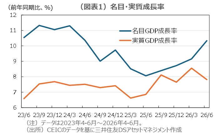 （図表1）名目・実質成長率