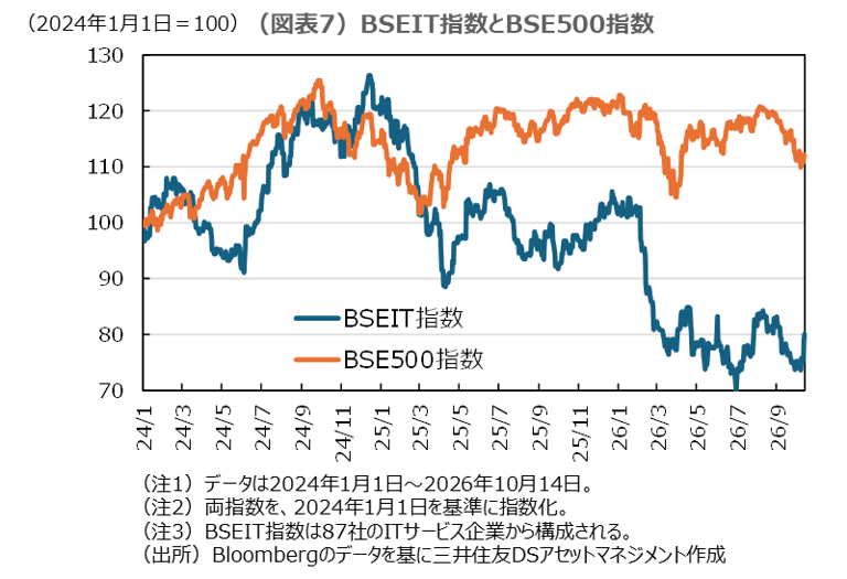 （図表7）BSEIT指数とBSE500指数