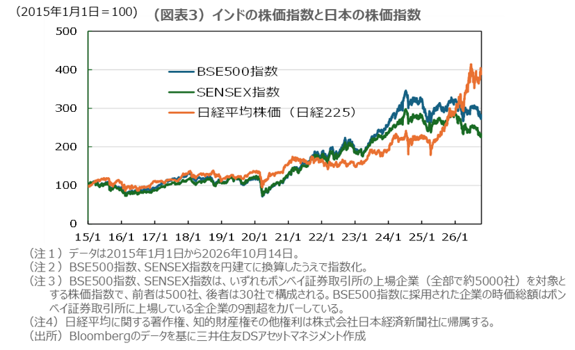 （図表3）インドの株価指数と日本の株価指数