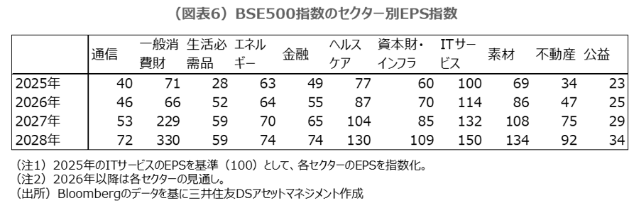 （図表6）BSE500指数のセクター別EPS指数
