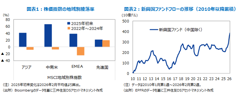 図表1：株価指数の地域別騰落率 図表2：新興国ファンドフローの推移（2010年以降累積）