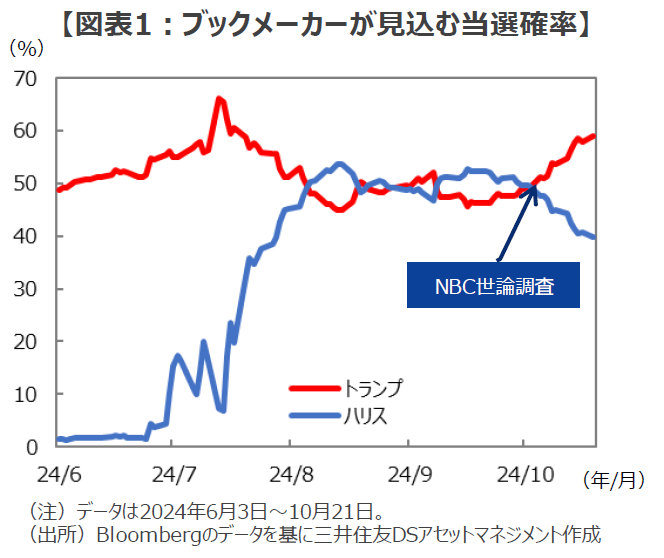 図表1:ブックメーカーが見込む当選確率