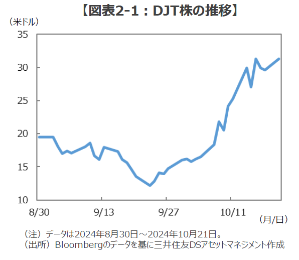 図表2-1:DJT株の推移