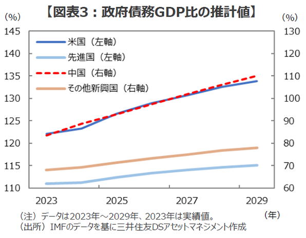 図表3:政府債務GDP比の推計値