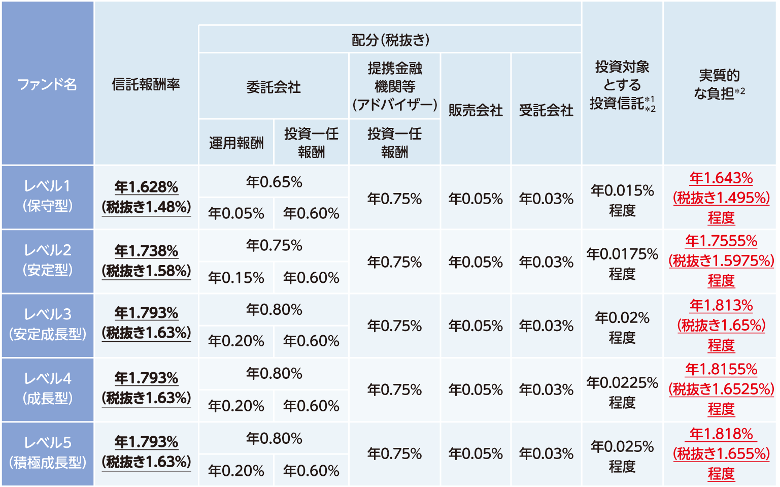 各ファンドの信託報酬率および配分