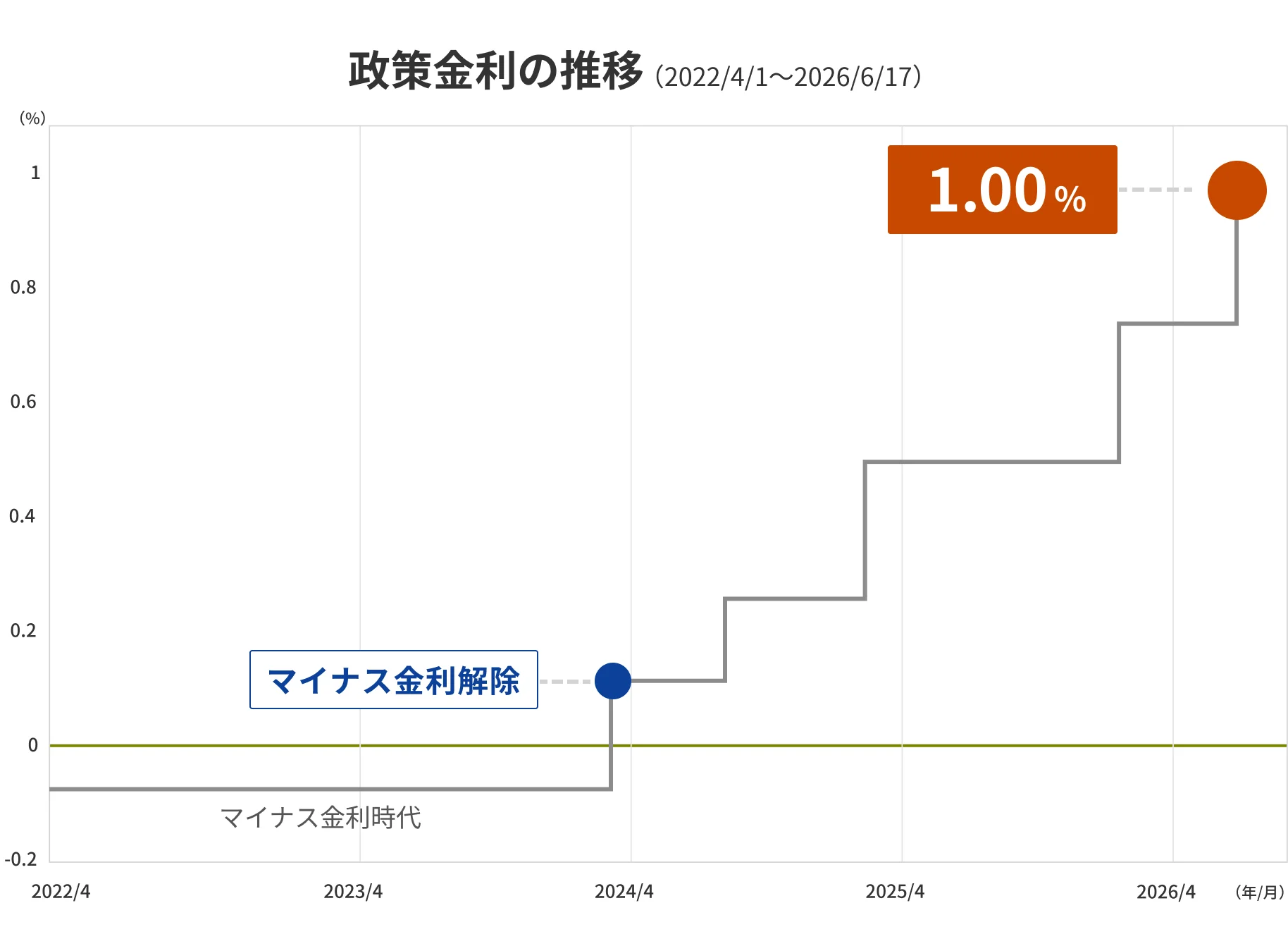 政策金利の推移（2022/4/1〜2026/6/17）