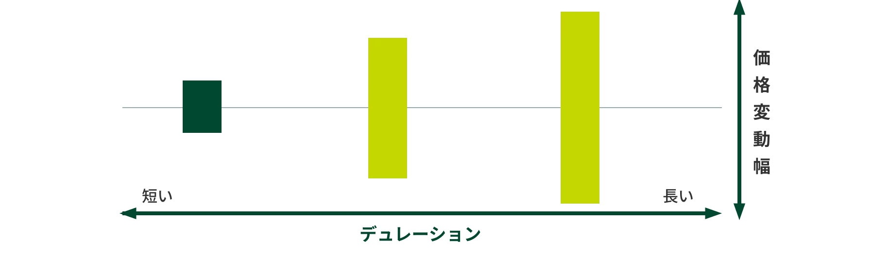 デュレーションと価格変動幅の関係を表す図