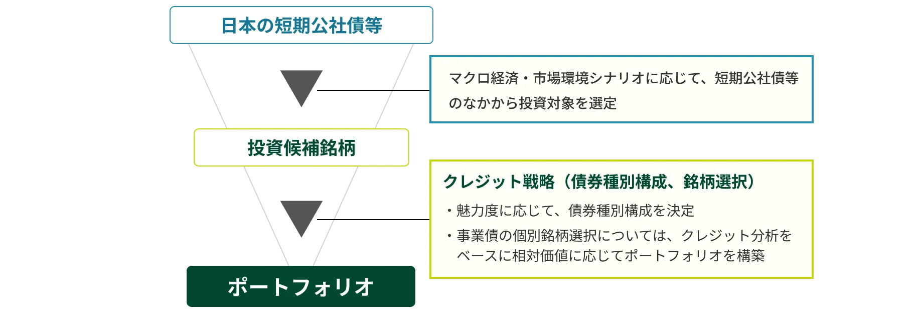 日本の短期公社債等→マクロ経済・市場環境シナリオに応じて、短期公社債等のなかから投資対象を選定→投資候補銘柄→クレジット戦略（債券種別構成、銘柄選択）・魅力度に応じて、債券種別構成を決定・事業債の個別銘柄選択については、クレジット分析をベースに相対価値に応じてポートフォリオを構築→ポートフォリオ