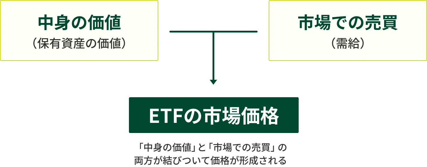 ETFの市場価格 「中身の価値」（保有資産の価値）と「市場での売買」（需給）の両方が結びついて価格が形成される
